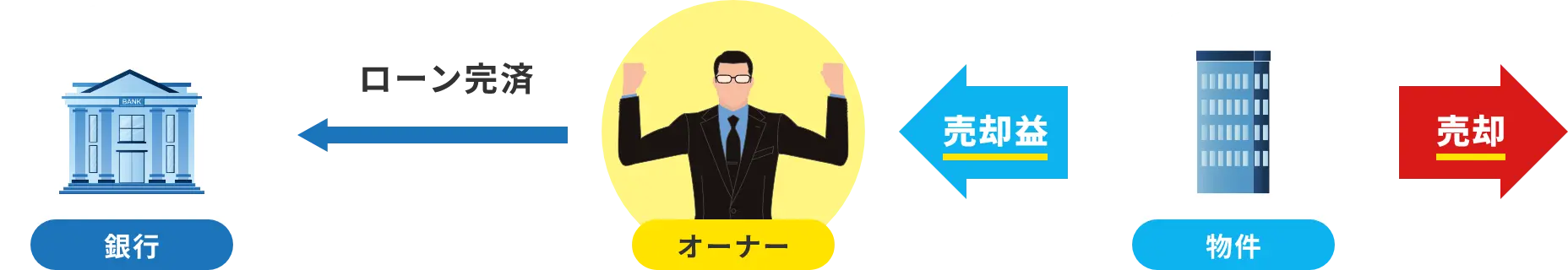 売却の流れの図